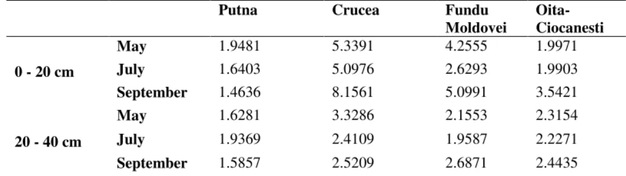 Table 1. Ratio DHp/DHa 