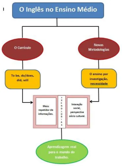 Figura 7 - Inglês no Ensino Médio 