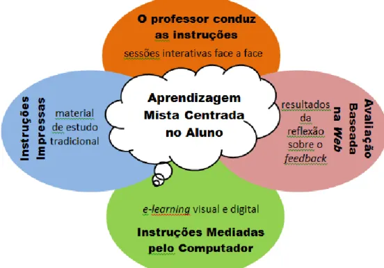 Figura 9 – Aprendizagem: o aluno e a Blended Learning 