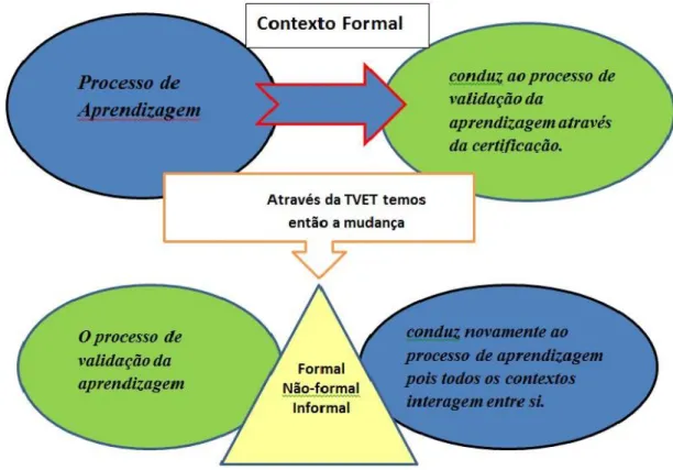 Figura 3 – Educação Formal, Não-formal e Informal 