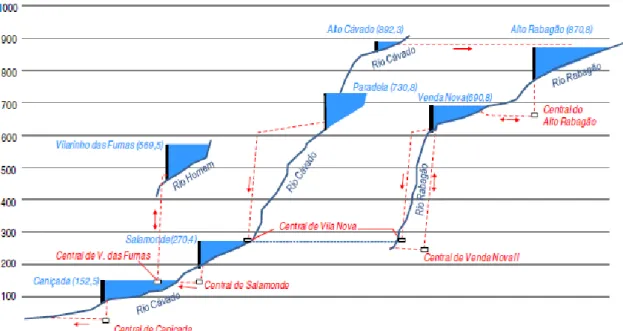 Figura 2.2 – Esquema Geral do Sistema Cávado-Rabagão-Homem, (EDP, 2010). 