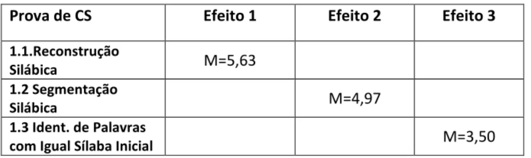 Tabela 6 - Análise descritiva: tabela de médias e desvios-padrão para a Fase B2.