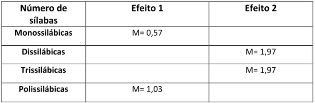 Tabela 10 - Grupos de efeitos formados para a tarefa de Segmentação Silábica em função da extensão da palavra