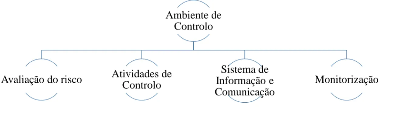 Figura nº 1.3 - Componentes do Controlo Interno   Fonte: Elaboração Própria            