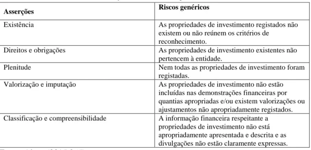 Tabela nº 2.2 – Asserções e Riscos nas Propriedades de Investimento 