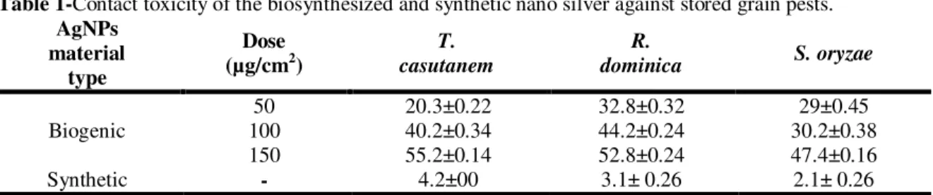 Table 1-Contact toxicity of the biosynthesized and synthetic nano silver against stored grain pests