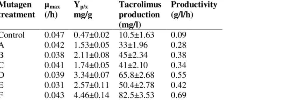 Table  1.  Specific  growth rate  and  tacrolimus  production  of  control  and  various  mutant  strains  of  S
