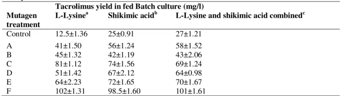 Table 2. Testing of  various developed mutants when they  were grown into fed  batch conditions and studying the  tacrolimus yield at shake flask level 