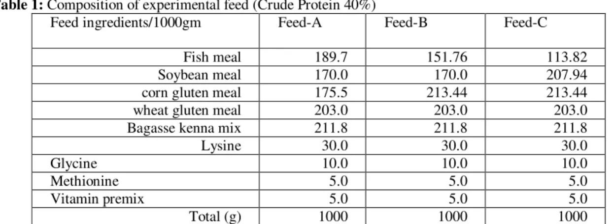 Table 1: Composition of experimental feed (Crude Protein 40%) 