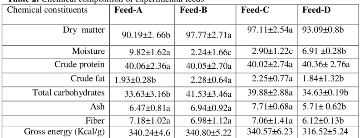 Table 2: Chemical composition of experimental feeds 