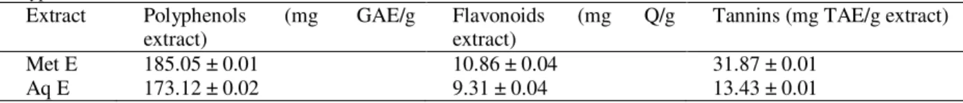 Table 1. Polyphenol, tannin and flavonoid content of methanolic extract (Met E) and aqueous extract (Aq E) of G