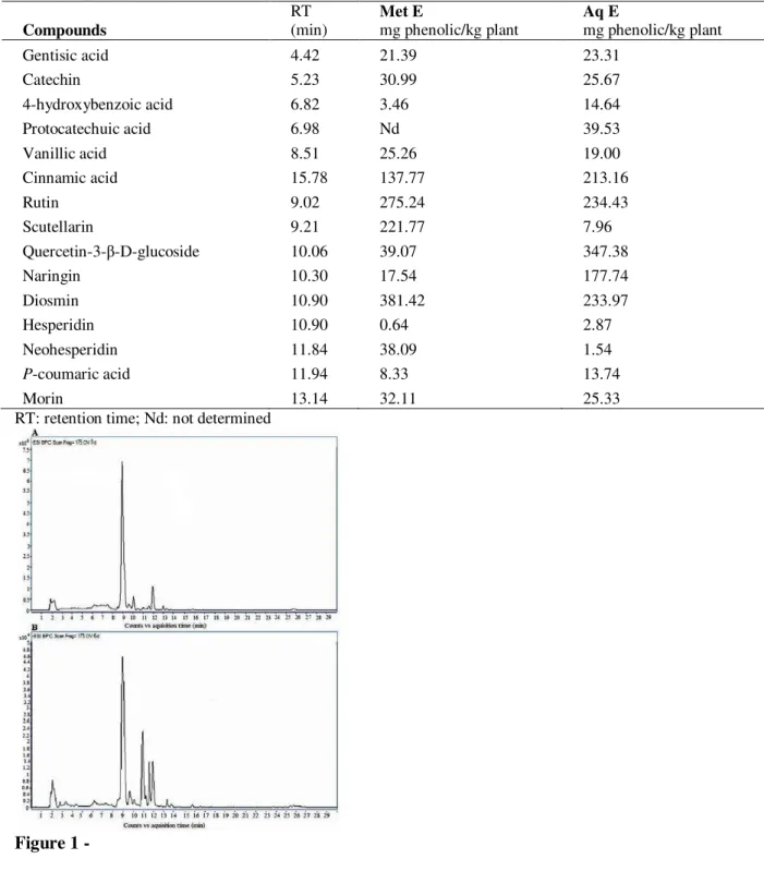 Table 2. Phenolic compounds identified by  HPLC-TOF/MS analysis in methanolic extract (Met E) and aqueous  extract (Aq E) of G