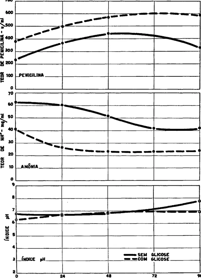FIGURA 1.—Variação dos teores de penicilina, amónia e do índice pH, em diferentes  fases do processo de fermentação contínua para produção de penicilina, em  substra-tos com e sem glicose