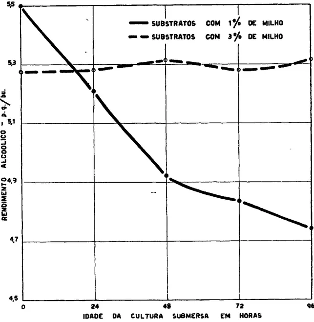 FIGURA  3.—Variação do rendimento alcoólico em mostos sacarificados por culturas sub- sub-mersas, obtidas em diferentes fases do processo de propagação contínua, usando  substratos com  1 % e com  3 % de milho