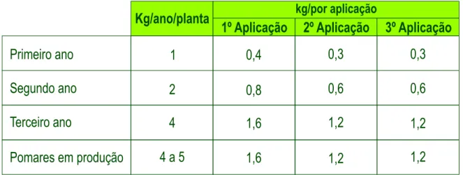 Tabela - Quantidade de cama-de-aviário fermentada por planta de acordo