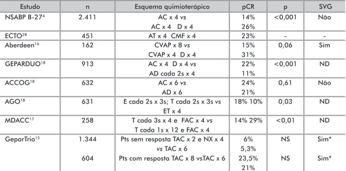 Tabela 3. Estudos comparando diferentes esquemas de quimioterapia neoadjuvante empregando antracíclicos e taxanes