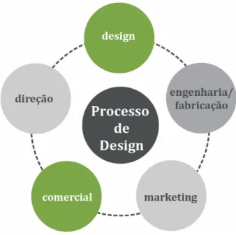Fig. 14 - Participantes no processo de design. Fonte: da autora com base  no Guia Metodologica Deseñ Industrial Predica(2006) 