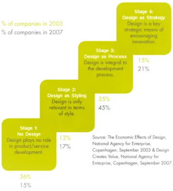 Fig. 15  - Comparação da estratificação das empresas casos de estudo, na investigação de 2003 e 2007, através da Design  Ladder.