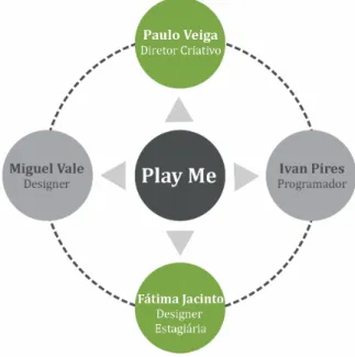 Fig. 16 -  Funcionários da Playme. Fonte: da autora.