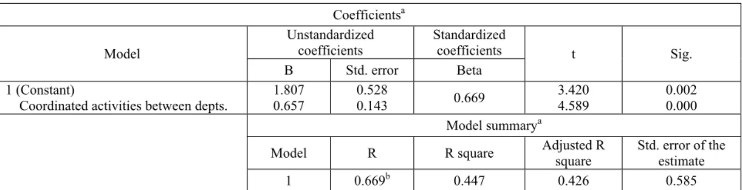 Table 6    Construct linear regression response to the market  Coefficients a Model  Unstandardized coefficients  Standardized coefficients  t Sig