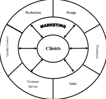 Fig. 1    The role of the marketing in the organizations  Data source: Brown (1987, p.27)