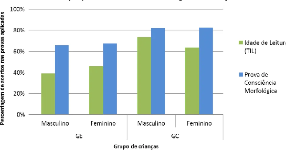 Tabela 4 – Estatística descritiva e inferencial do GE e GC de acordo com o género 