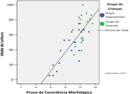 Gráfico 4 – Correlação entre o valor de idade  de  leitura  do  TIL  e  a  pontuação  da  prova  de  consciência morfológica.