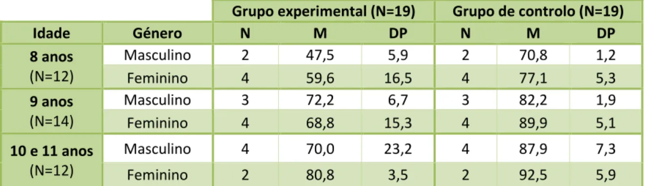 Tabela 6 – Média das pontuações de acordo com o grupo, a idade e o género das crianças 