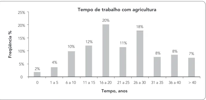 Figura 3: Tempo de trabalho com agricultura das famílias beneficiadas.