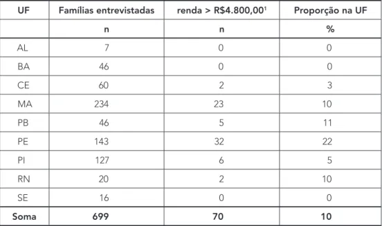Tabela 3. Proporção de famílias com renda superior a R$4.800,00