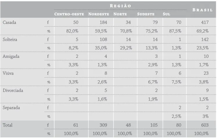Tabela 3 – Estado civil das entrevistadas R e g i ã o