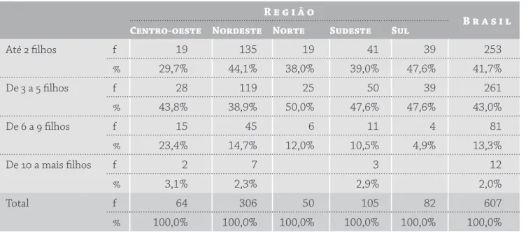 Tabela 4 – Número de filhos das entrevistadas (grupos) R e g i ã o