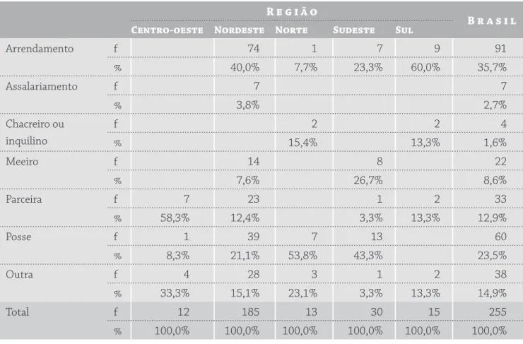 Tabela 7 – Caso não seja proprietária, qual a forma de uso?