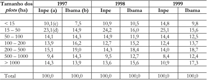 TABELA 5. Percentuais dos tamanhos médios dos plots desmatados, 1996-99