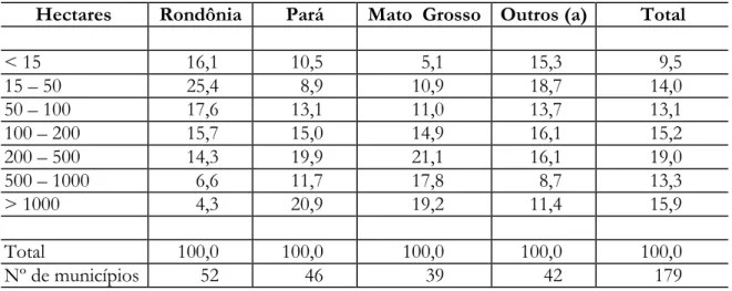 TABELA 6. Percentuais dos tamanhos dos plots desmatados por Estado, média 1997-99
