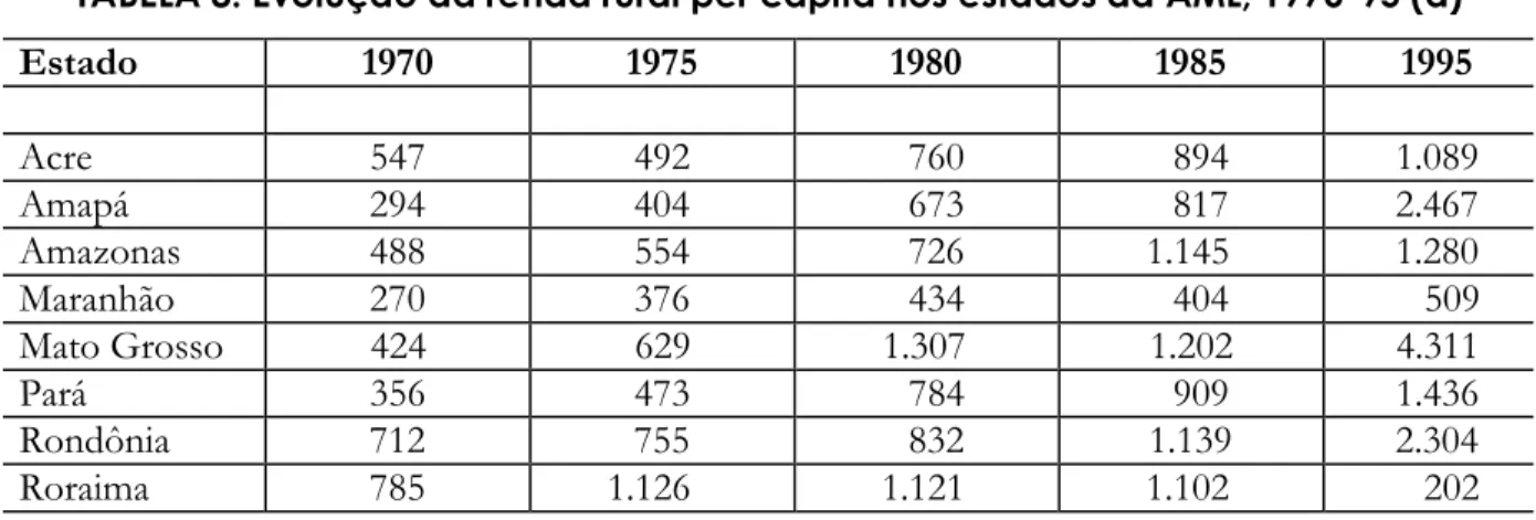 TABELA 8. Evolução da renda rural per capita nos estados da AML, 1970-95 (a) de  uma  base  muito  baixa,  os  carros-chefes  do crescimento  são  justamente  os  três  estados  com maiores taxas de desmatamentos – Pará, Mato Grossoe Rondônia