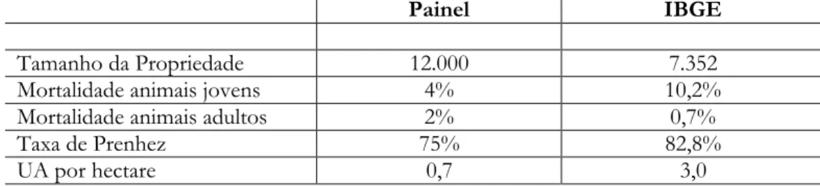 TABELA 12. Comparação dos parâmetros dos painéis com os dados do IBGE, município de Paragominas – PA