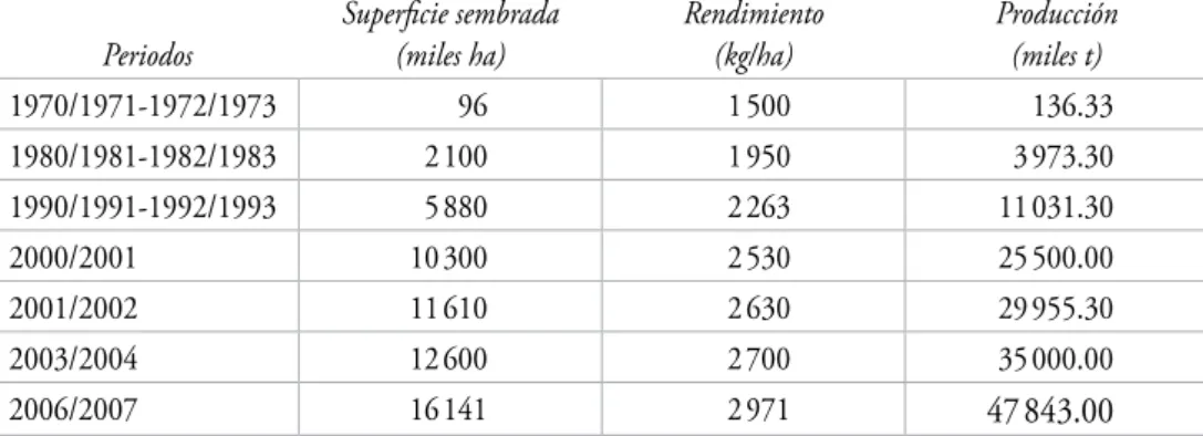 Cuadro 1.1. Evolución de variables productivas del cultivo a nivel nacional