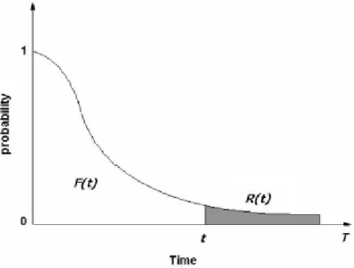 Figura 2.2: Representação gráfica de R(t) e F(t). 