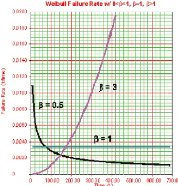 Figura 2.5: O efeito do parâmetro, β , de Weibull na função de taxa de avarias [5]. 