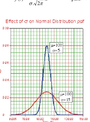 Figura 2.8:  O efeito de  σ σ σ σ , na FDP da distribuição Normal para o mesmo parâmetro  de localização µ [5].