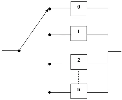 Figura 2.13: Diagrama de Blocos de um Sistema Standby, com um componente operativo e  n componentes em standby
