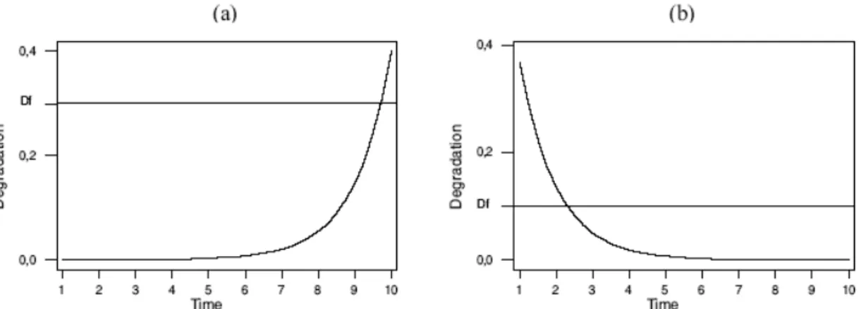 Figura 3.1: Caminho de degradação em função do tempo: (a) crescente; (b) decrescente  [10]