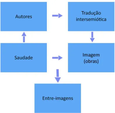 Figura 1: Mapa mental geral do processo de desenvolvimento dos conceitos. 