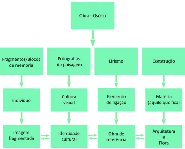 Figura 9: Mapa mental do processo de desenvolvimento dos conceitos inerentes à obra inspirada em Porto  Calendário 