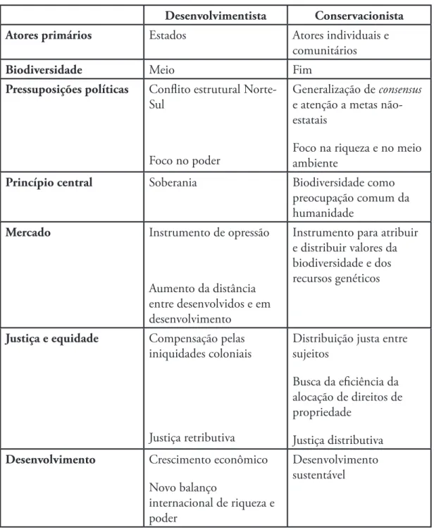 Tabela 1 - Discursos desenvolvimentista e conservacionista (COSTA, 2008)