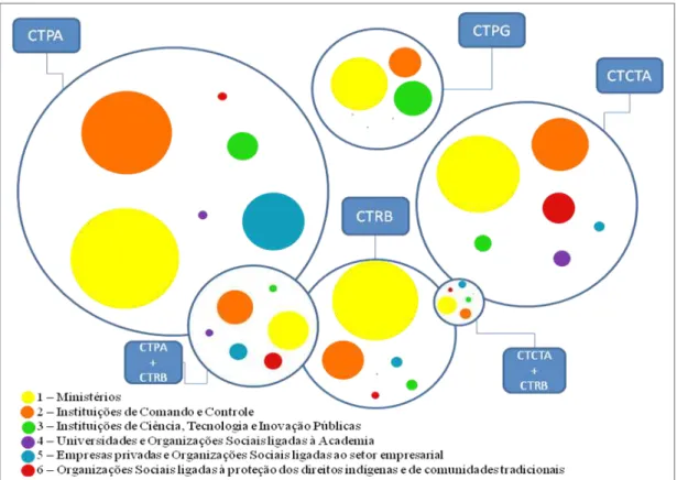 Figura 1. Distribuição dos grupos de instituições nas CTs do CGEN.