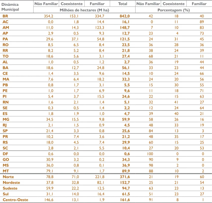 Tabela 1. Dinâmica municipal - Extensão das áreas e participação relativa por região geográfica e unidade da  federação