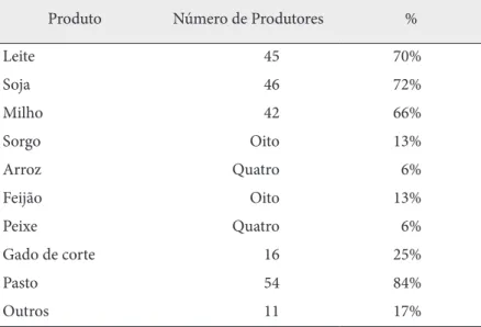 Tabela 1  –  Produção agropecuária no Assentamento Ponte de Pedra,  Paraúna/GO, 2015