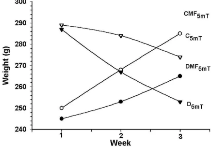 Figure 2 -  The body weights of rats exposed to 5mT intensity magnetic field in diabetic (D 5mT ,  DMF 5mT )  and  control  groups  (C 5mT ,  CMF 5mT )  during  experimental  period  (mean 